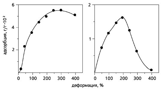 Рефераты | Рефераты по науке и технике | Эффект Ребиндера в полимерах