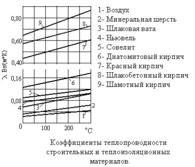 Рефераты | Рефераты по науке и технике | Прямой цикл Карно и тепловая изоляция