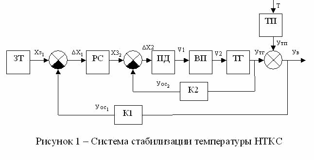 Рефераты | Рефераты по науке и технике | Разработка системы стабилизации температуры низкотемпературного кипящего слоя