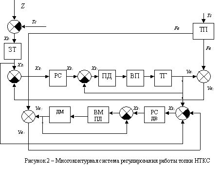 Рефераты | Рефераты по науке и технике | Многоконтурная система автоматического управления шахтными котельными установками