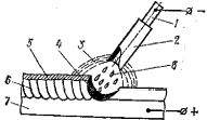 Рефераты | Рефераты по науке и технике | Процессы сварки металлов плавлением