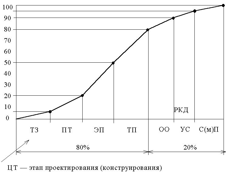 Рефераты | Рефераты по науке и технике | Основы конструирования