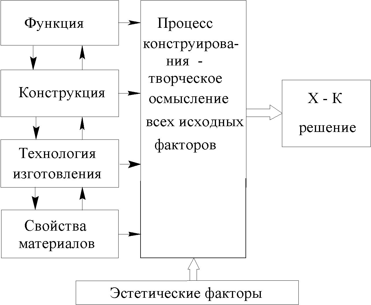 Рефераты | Рефераты по науке и технике | Основы конструирования