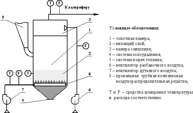 Рефераты | Рефераты по науке и технике | Динамические характеристики средств контроля температуры кипящего слоя