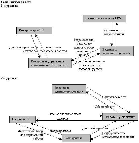 Рефераты | Рефераты по науке и технике | Семантические сети и модель мира