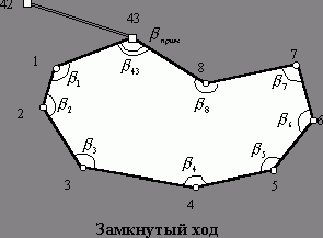 Рефераты | Рефераты по науке и технике | Инженерно – геодезическая практика