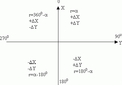 Рефераты | Рефераты по науке и технике | Инженерно – геодезическая практика