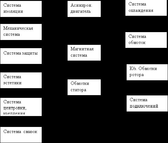 Рефераты | Рефераты по науке и технике | Проектирование двухскоростного асинхронного двигателя для привода деревообрабатывающих станков