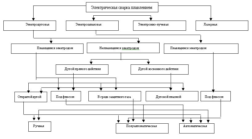 Рефераты | Рефераты по науке и технике | Сварка металлов плавлением