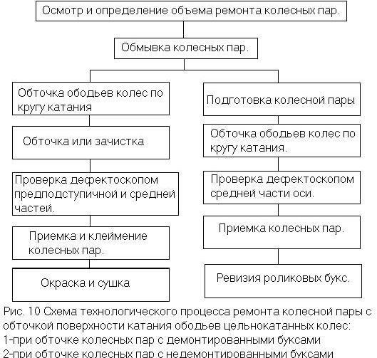 Рефераты | Рефераты по науке и технике | Ремонт колесных пар