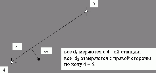 Рефераты | Рефераты по науке и технике | Инженерно – геодезическая практика