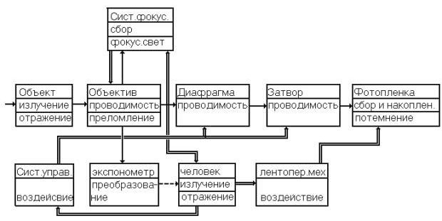 Рефераты | Рефераты по науке и технике | Функционально-физический анализ фотоаппарата  «Зенит»