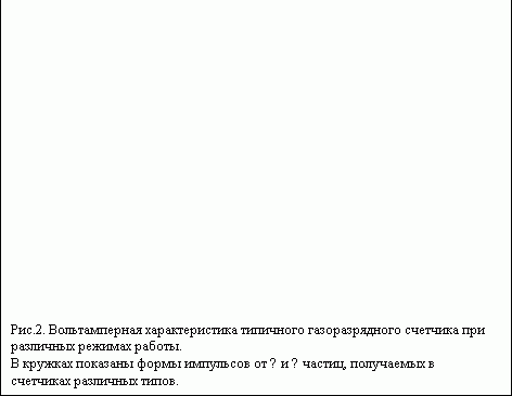 Подпись: Рис.2. Вольтамперная характеристика типичного газоразрядного счетчика при различных режимах работы.
В кружках показаны формы импульсов от α и β частиц, получаемых в счетчиках различных типов.
