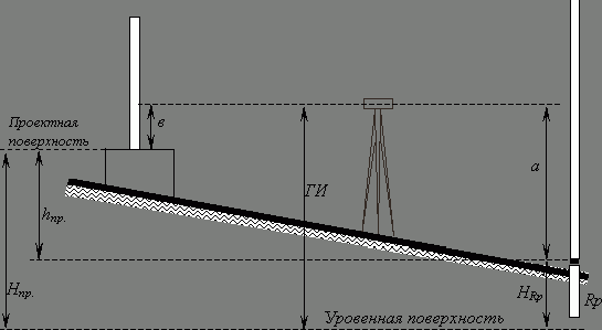 Рефераты | Рефераты по науке и технике | Инженерно – геодезическая практика