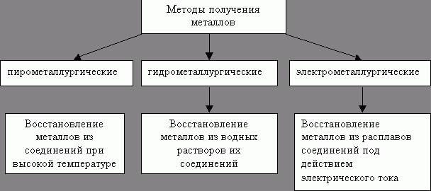 Рефераты | Рефераты по науке и технике | Металлы