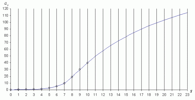 Рефераты | Рефераты по науке и технике | Обобщенное золотое сечение и теория времени