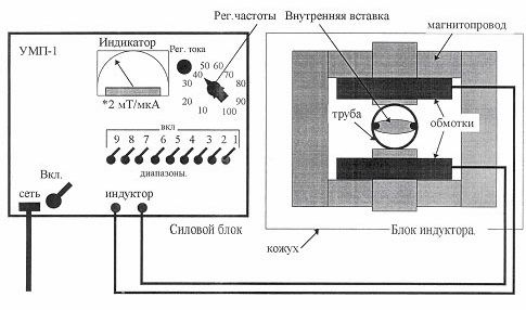 Рефераты | Рефераты по науке и технике | Аппараты для воздействия на водонефтяные эмульсии магнитным полем