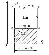 Рефераты | Рефераты по науке и технике | Прямой цикл Карно и тепловая изоляция