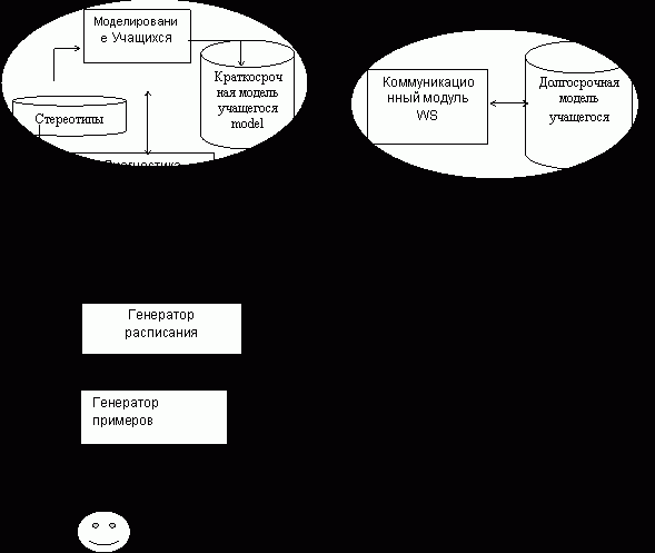 Рефераты | Рефераты по педагогике | Использование Веб-служб для индивидуализированного обучения, основанного на Веб-технологиях