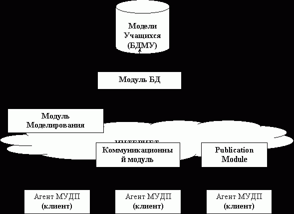 Рефераты | Рефераты по педагогике | Использование Веб-служб для индивидуализированного обучения, основанного на Веб-технологиях