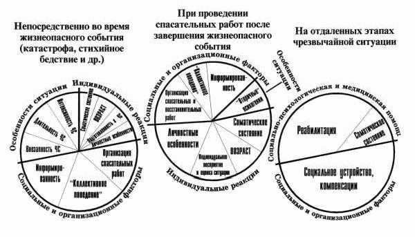 Рефераты | Рефераты по педагогике | Чрезвычайные ситуации и психогенные расстройства