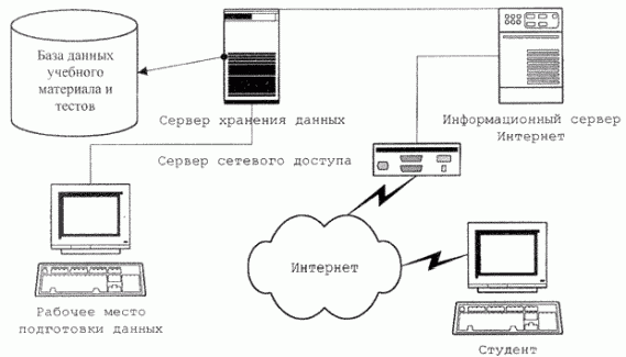 Рефераты | Рефераты по педагогике | Дистанционное обучение