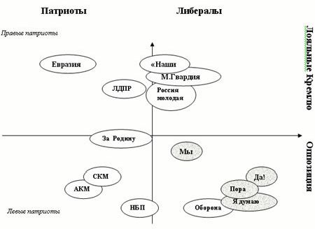 Рефераты | Рефераты по политологии | Молодёжные организации в современной России
