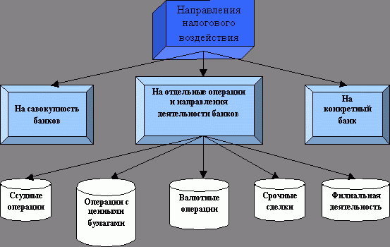 Рефераты | Рефераты по праву | Налоги как инструмент макроэкономического регулирования