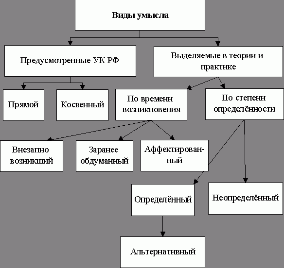 Рефераты | Рефераты по праву | Умысел и его виды