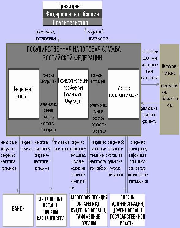 Рефераты | Рефераты по праву | Правовое регулирование деятельности налоговых органов РФ