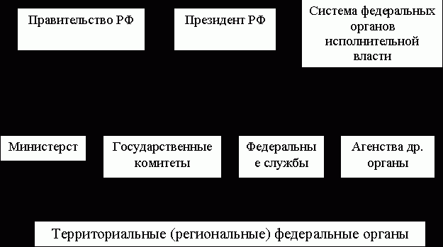 Рефераты | Рефераты по праву | Правительство Российской Федерации – высший орган исполнительной власти