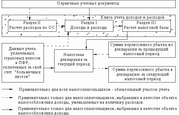 Рефераты | Рефераты по праву | Упрощенная система налогообложения