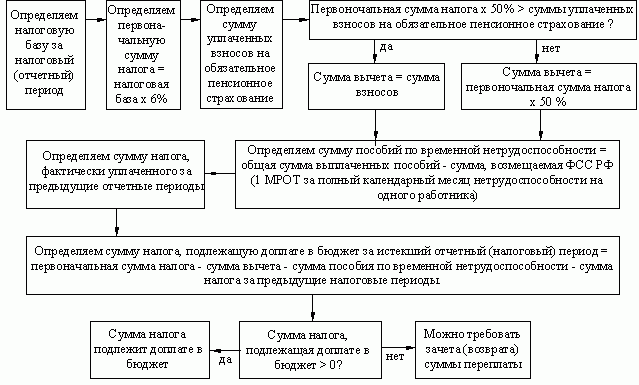 Рефераты | Рефераты по праву | Упрощенная система налогообложения