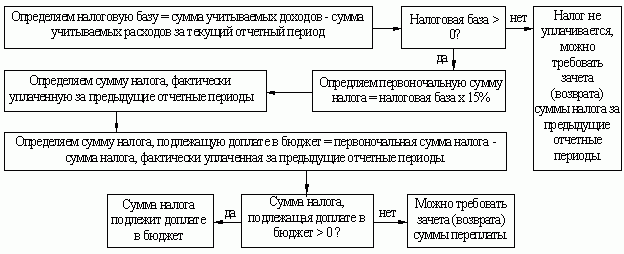 Рефераты | Рефераты по праву | Упрощенная система налогообложения