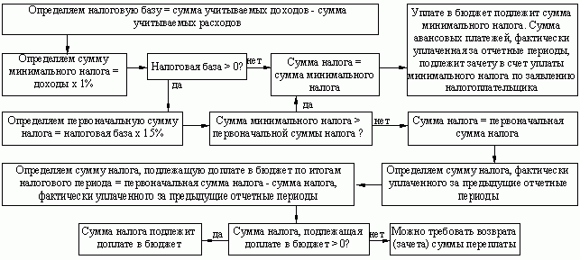 Рефераты | Рефераты по праву | Упрощенная система налогообложения