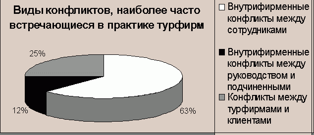 Рефераты | Рефераты по праву | Конфликтные ситуации в работе туристских фирм