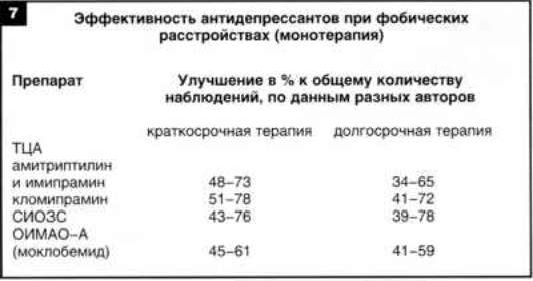 Рефераты | Рефераты по психологии | Места антидепрессантов в терапии фобий