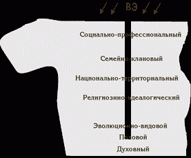 Рефераты | Рефераты по психологии | Модель уровней самоидентификации личности