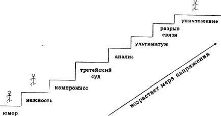 Рефераты | Рефераты по психологии | Психология конфликта