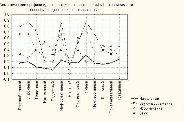 Рефераты | Рефераты по рекламе | Субъективные семантические оценки рекламного персонала