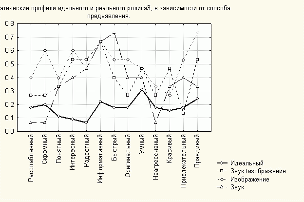 Рефераты | Рефераты по рекламе | Субъективные семантические оценки рекламного персонала