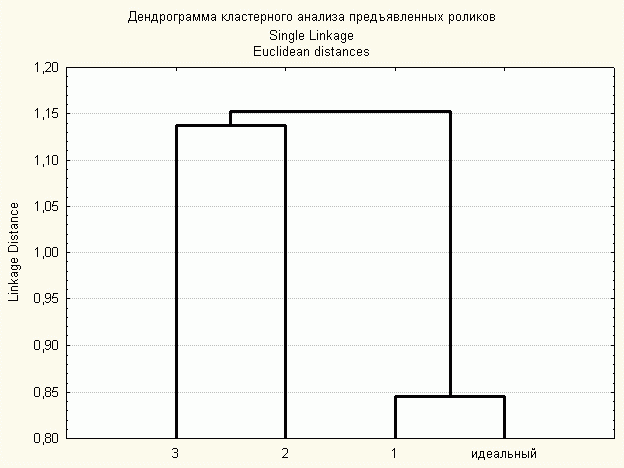 Рефераты | Рефераты по рекламе | Субъективные семантические оценки рекламного персонала