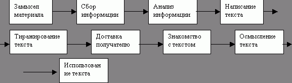 Рефераты | Рефераты по рекламе | Информационный менеджмент  как процесс управления людьми, обладающими информацией