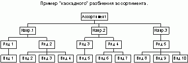 Рефераты | Рефераты по рекламе | Практические методы разработки и анализа товарной стратегии предприятия на основе внутренней вторичной информации