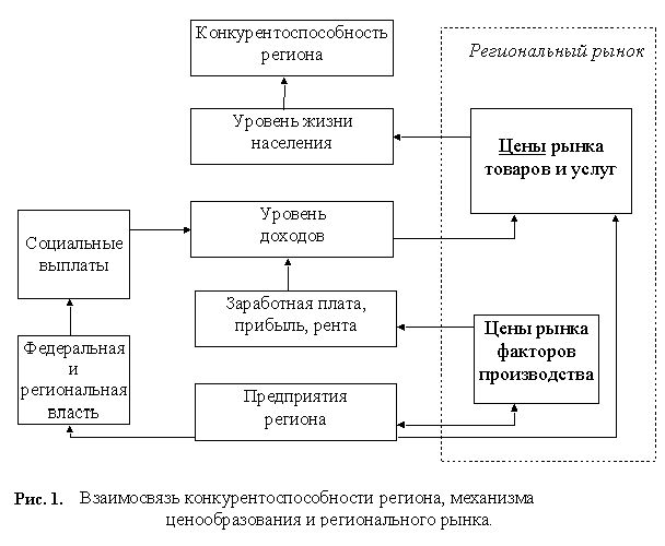 Рефераты | Рефераты по рекламе | Конкурентоспособность региона и методика ее оценки