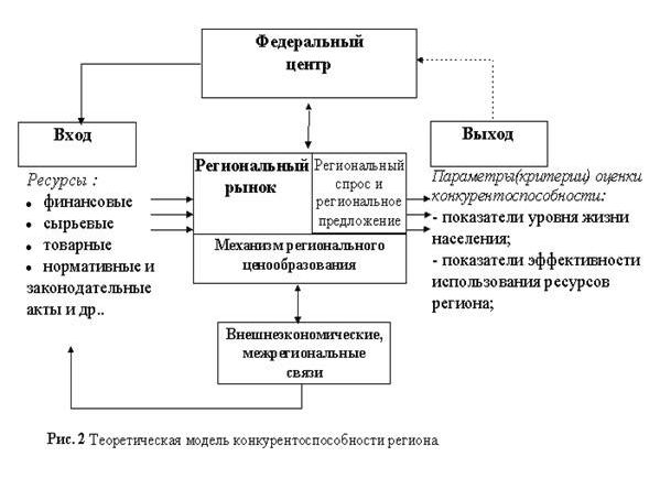 Рефераты | Рефераты по рекламе | Конкурентоспособность региона и методика ее оценки