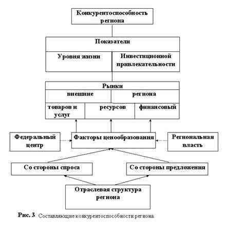 Рефераты | Рефераты по рекламе | Конкурентоспособность региона и методика ее оценки