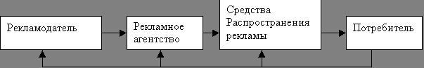 Рефераты | Рефераты по рекламе | Реклама: основа основ