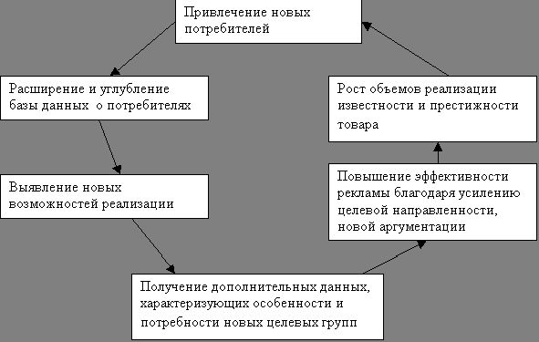 Рефераты | Рефераты по рекламе | Реклама: От теорий к практике