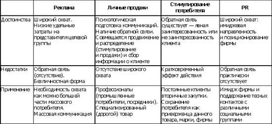 Рефераты | Рефераты по рекламе | Инструменты маркетинга - планирование продвижения